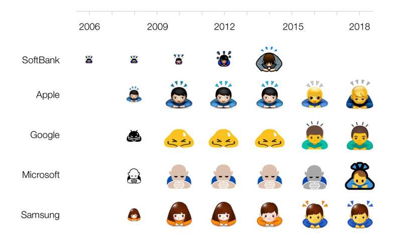 emoji comparison 2006 2018 softbank emojipedia emoji comparison 2006 2018 softbank emojipedia